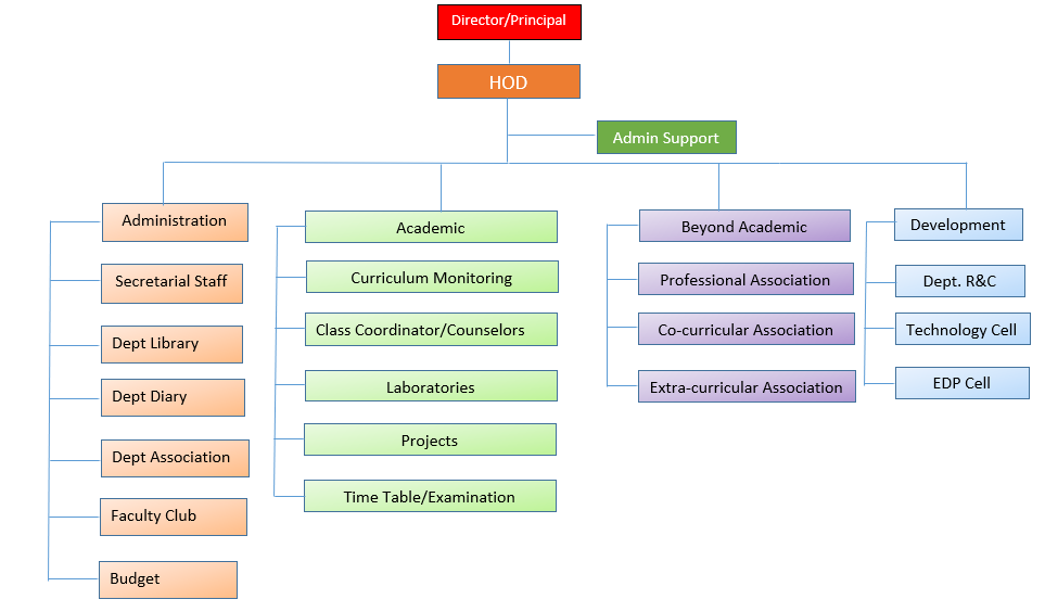 Cell Organization Chart